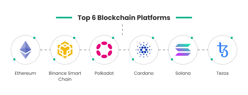 Blockchain platforms Diagram